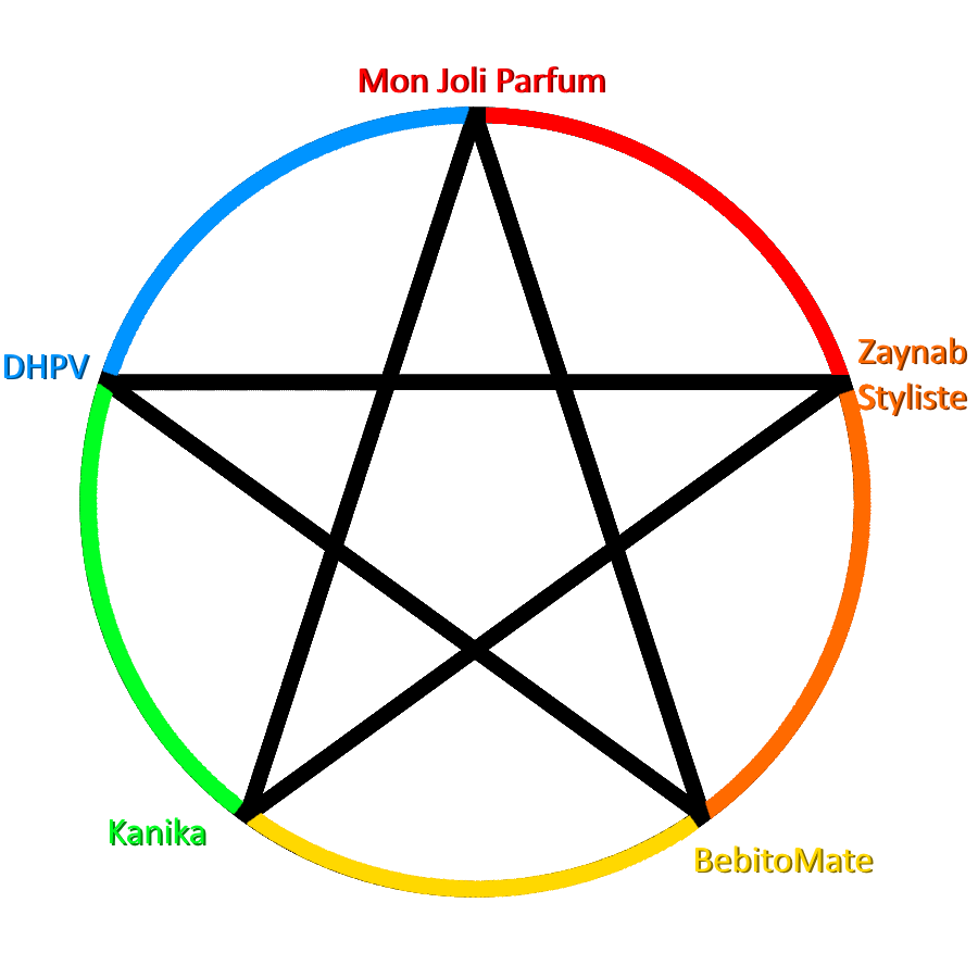 Méthodologie de l'étoile : exemple en tournant en rond